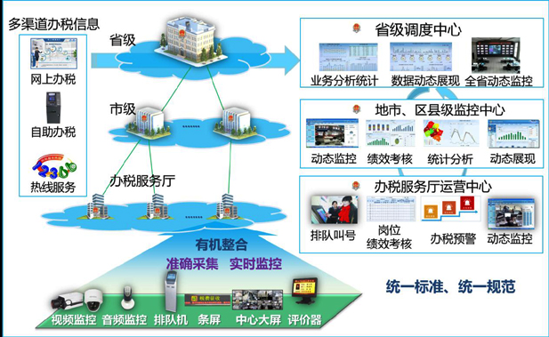 如意彩办税厅管理整体解决方案